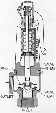 Figure 3-6. Relief valve.