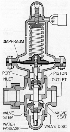 Figure 3-8. Pressure reducing valve.