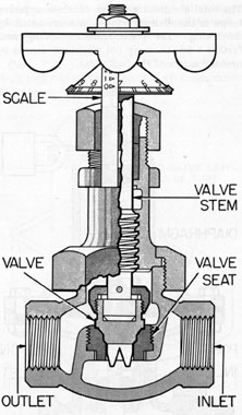 Figure 3-9. Flow control or feed valve.