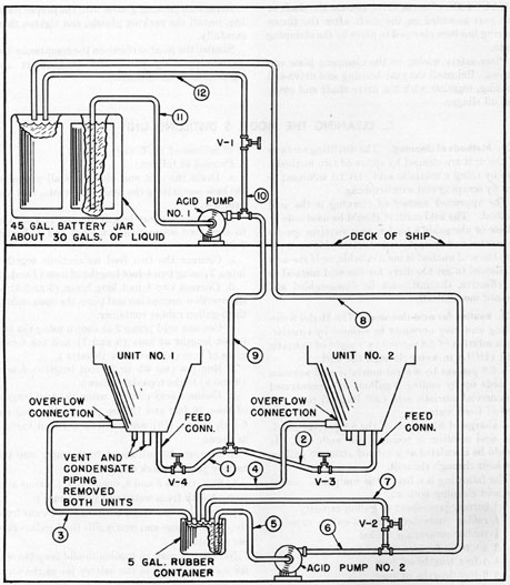 Figure 5-2. Acid cleaning piping arrangement.