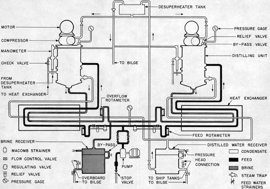 Figure 6-3. Piping arrangement, Model X-1 distilling plant (two units).
