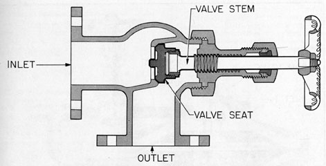 Figure 7-3. Bypass valve.