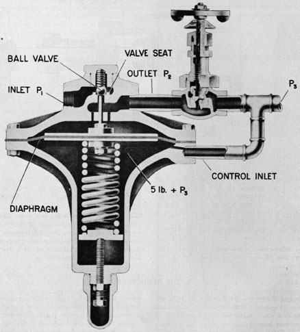 Figure 7-4. Feed regulating valve.
