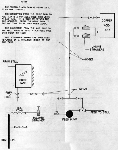 FIGURE 9-6 TYPICAL ARRANGEMENT OF PORTABLE ACID CLEANING
TANK AND CONNECTIONS TO DISTILLING PLANT

Notes: The portable acid tank is about 25 to 35 gallon capacity.

The connection from the brine tank to the acid tank is a portable hose with union at each end.  It is used to return the acid solution from the brine tank to the acid tank to be used over again.

The connection from the acid tank to the feed piping is also a portable hose with union fittings.

The strainers shown are sometimes replaced by a strainer inside of the acid tank.