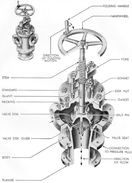 Figure 2-7. Trim pump sea stop valve.