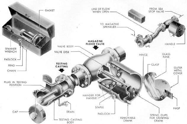 Figure 2-9. Magazine flood valve and testing casting.