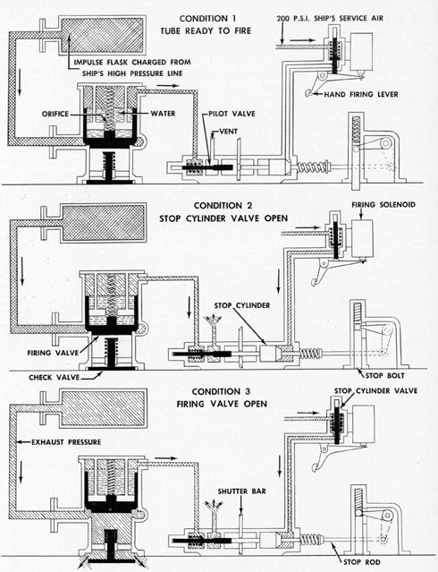 Torpedo tube firing schematics.
