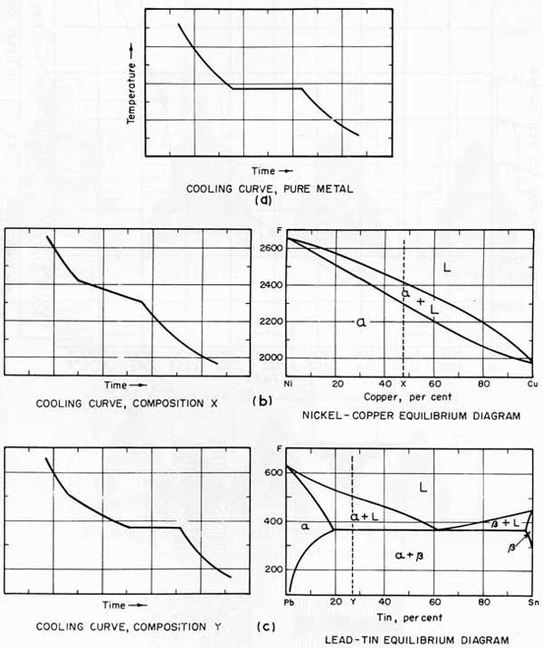 Figure 4. Cooling curves of a pure metal, a solid solution alloy, and an eutectic alloy.