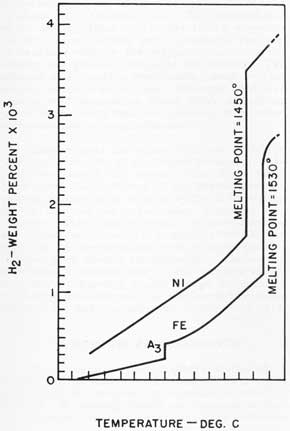 Figure 13. Solubility of hydrogen in iron and nickel at one atmosphere pressure.