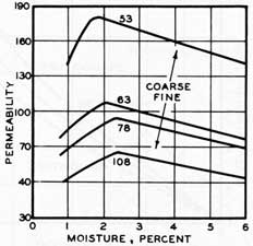 Figure 46. Permeability as affected by sand fineness and moisture.