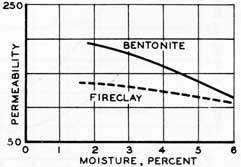 Figure 49. The effect of bentonite and fireclay on permeability.