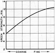 Figure 50. Green strength as affected by the fineness of sand.