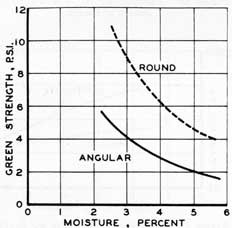 Figure 52. Green strength as affected by the shape of sand grains.