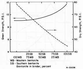 Figure 56. The effect of western and southern bentonite on green strength and dry strength.