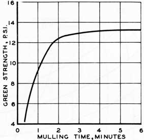 Figure 57. Green strength as affected by mulling time.