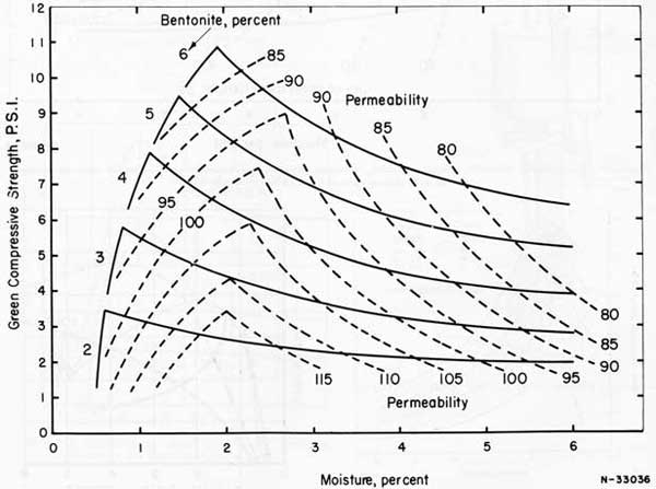 Figure 58. Relationship between moisture content bentonite content, green compressive strength, and permeability for an all-purpose sand of 63 AFS fineness number.