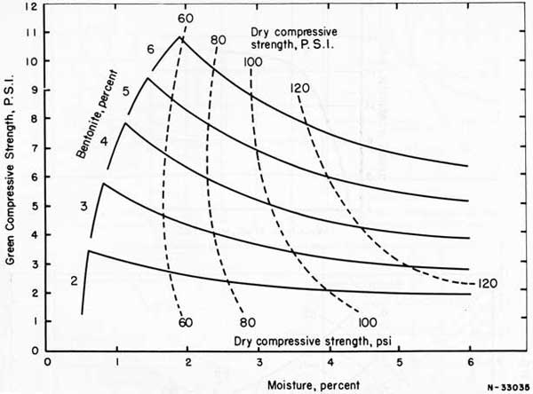 Figure 59. Relationship between moisture content, bentonite content, green compressive strength, and dry strength for an all-purpose sand of 63 AFS fineness number.
