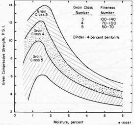Figure 60. General green compressive strengths for sands of different grain class numbers.