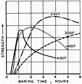 Figure 61. Strength of baked cores as affected by baking time and baking temperatures.