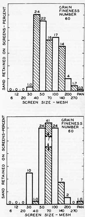 Figure 70. The difference in sand grain distribution for two foundry sands having the same grain-fineness number.