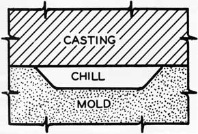 Figure 163. Principle of tapering edges of external chill.