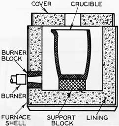 Figure 170. Cross-section of a stationary crucible furnace.