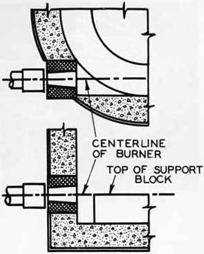 Figure 172. Proper burner location.