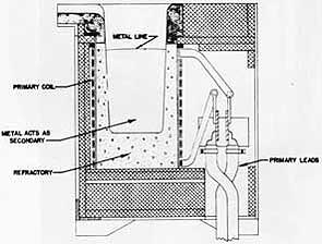 Figure 180. Cross section of electric induction furnace.