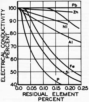 Figure 255. The effect of various elements on the electrical conductivity of copper.