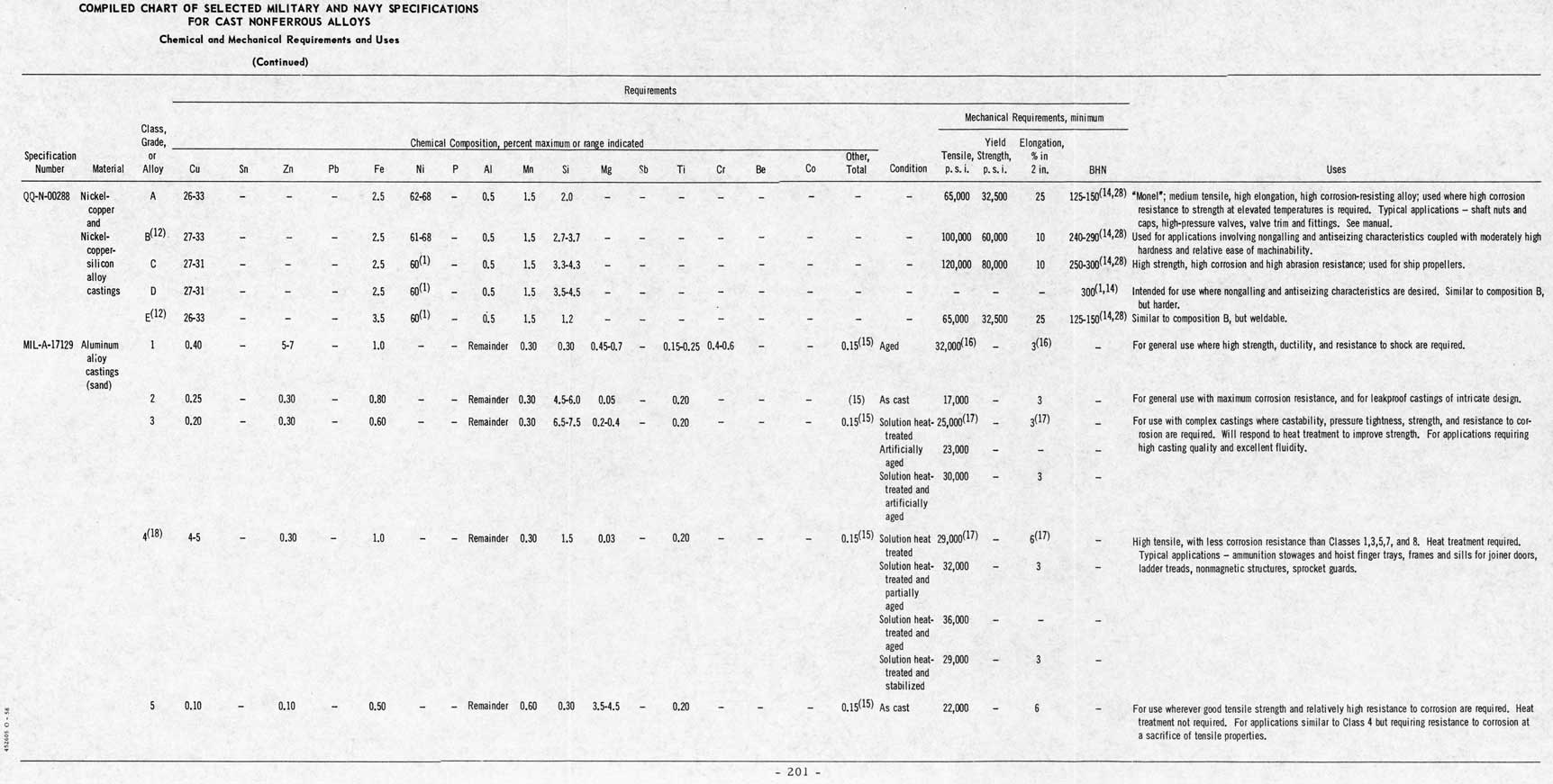 COMPILED CHART OF SELECTED MILITARY AND NAVY SPECIFICATIONS FOR CAST NONFERROUS ALLOYS