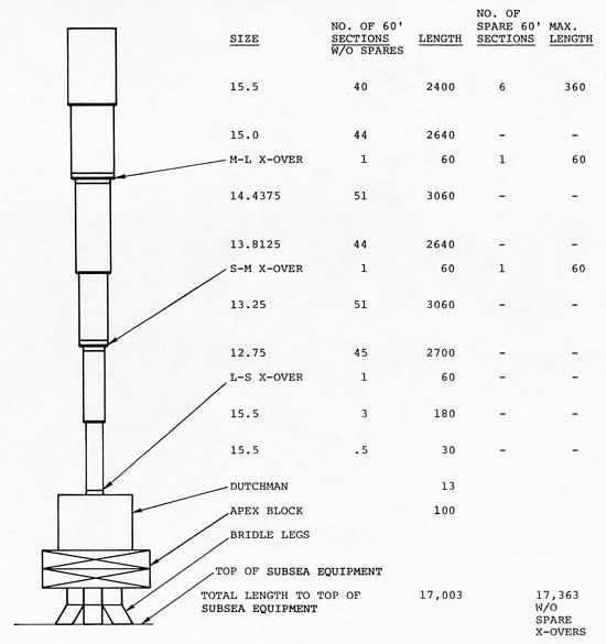 Figure 2-22. Typical Pipe String Profile for 17,000 Foot Depth