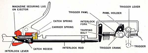 Magazine interlock gear in firing position