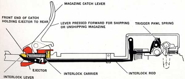 Magazine catch gear and ejector in position forshipping or unshipping magazine