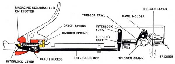 Magazine interlock gear in firing position