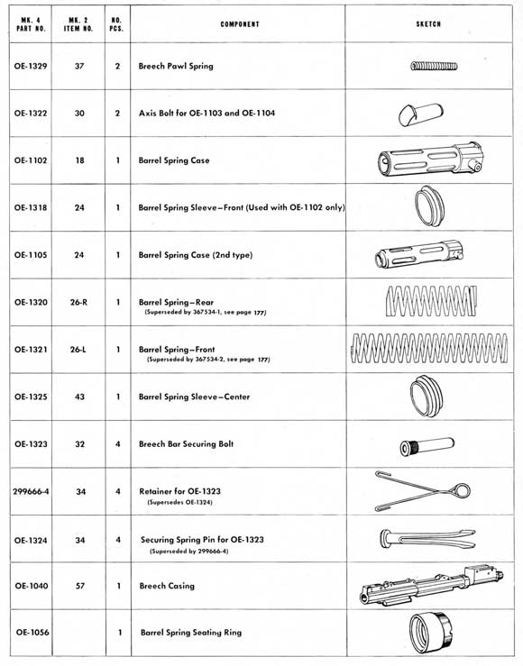 Parts table on page 166