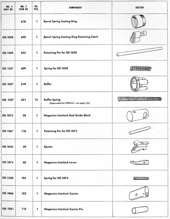 Parts table on page 167