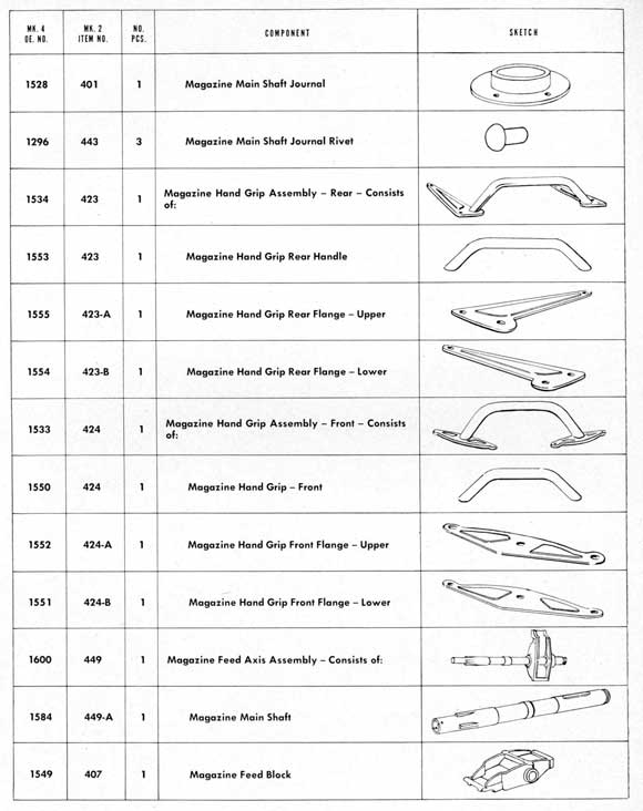 Parts table on page 198