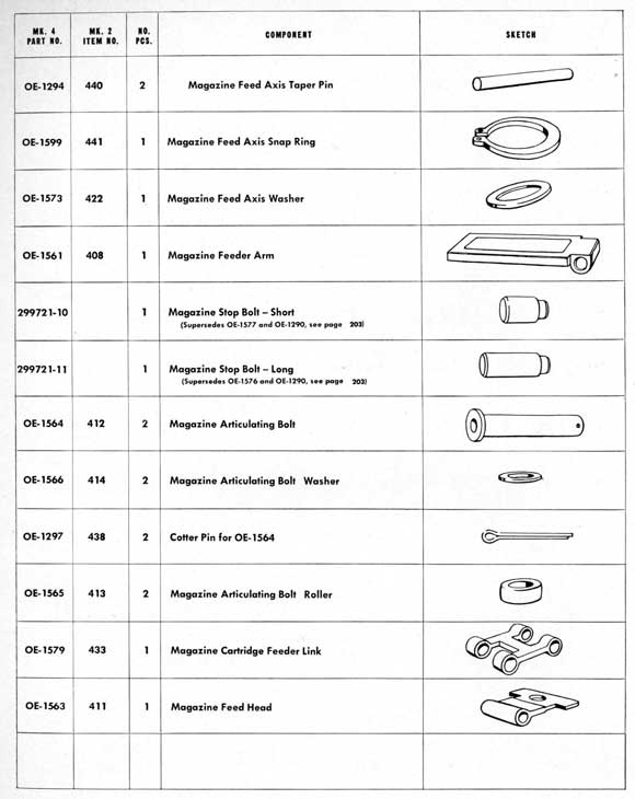 Parts table on page 199