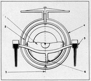 FIGURE 13a
Elements of the Gyro-Compass
In order to obtain a more symmetrical construction, the mercury ballistic consists
of two sets of containers and tubes,
instead of the single pair of containers shown in preceding
illustrations.