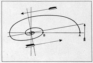 FIGURE 14a
Action of the gyro axis when the mercury
ballistic is connected to its casing
through an eccentric pivot.