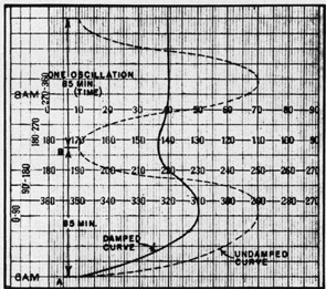 FIGURE 15a
Gyro-Compass damping curve as charted by a course recorder operated from the master compass. A shows settling characteristics when compass is set 30 degrees away from the meridian. B shows undamped oscillations.
Chart is read from bottom up.