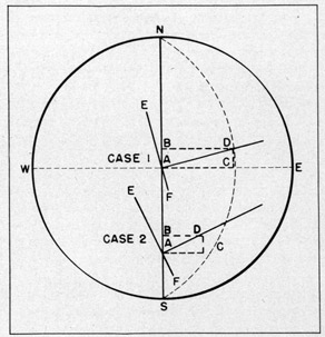 FIGURE 17a
Diagram illustrating the effect of ship's speed and latitude on the gyro-compass.
