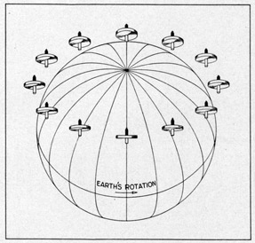 FIGURE 9a
A gyro with its spinning axle set horizontal at any point away from the equator maintains its plane of rotation in space and apparently
moves about both its horizontal
and vertical axis.