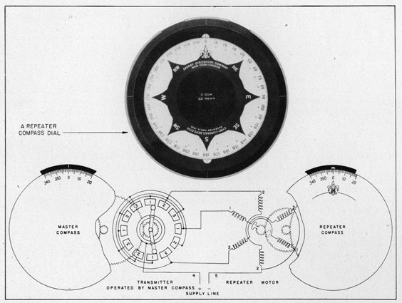 FIGURE 7
SCHEMATIC DIAGRAM
SHOWING HOW THE REPEATER COMPASSES ARE OPERATED FROM THE MASTER COMPASS