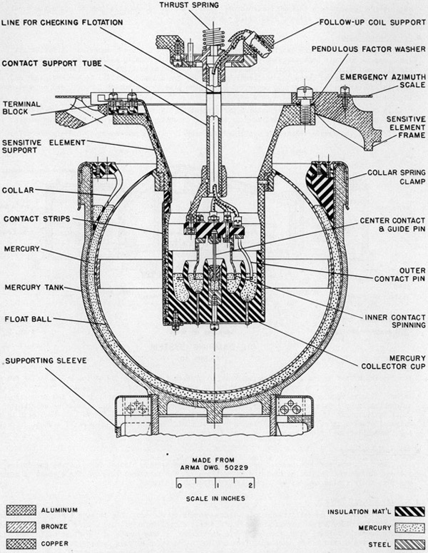 FLOTATION and CONTACT ASSEMBLY
FIGURE 31