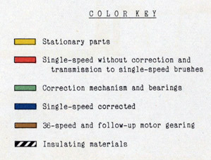 Color Key
Stationary parts
Single-speed without correction and transmission to single-speed brushes
Correction mechanism and bearings
Single-speed corrected
36-speed and follow-up motor gearing
Insulating materials
Figure 40
