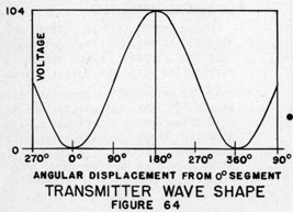 Figure 64 angular displacement from 0 deg segment, Transmitter Wave Shape