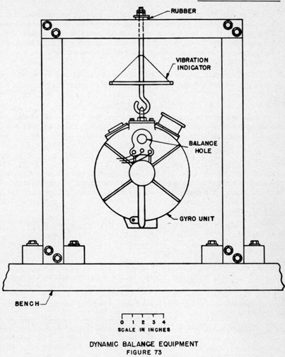 Dynamic Balance Equipment Figure 73