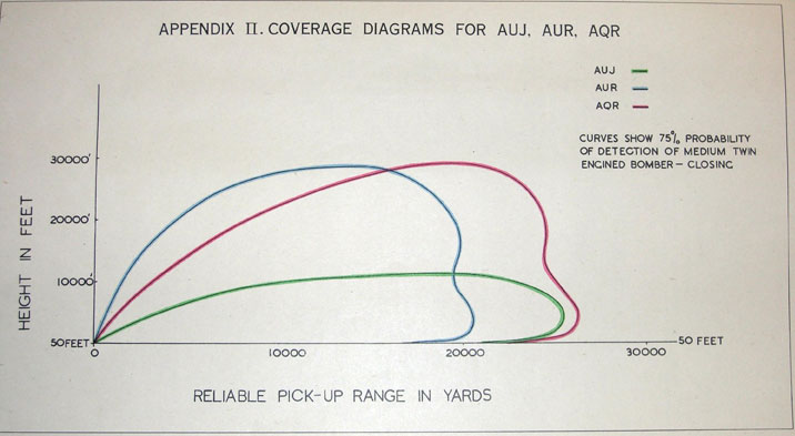 APPENDIX II. COVERAGE DIAGRAMS FOR AUJ, AUR, AQRHeight in feet vs. Reliable pick-up range in yards.