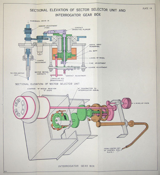 PLATE 1a
SECTIONAL ELEVATION OF SECTOR SELECTOR UNIT AND INTERROGATOR GEAR BOX
